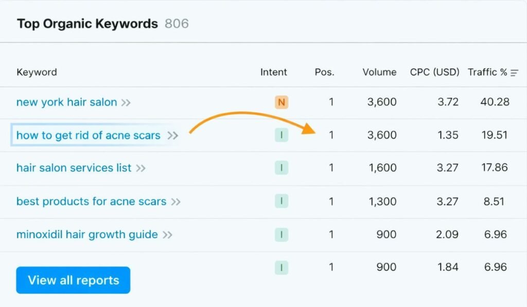 Keyword Ranking